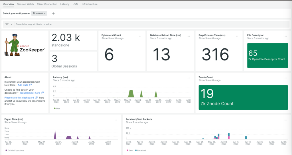 ZooKeeper dashboard metrics overview interface