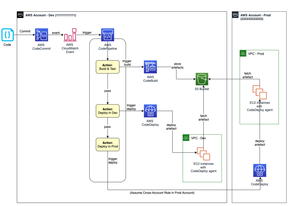 AWS CodeCommit gitlab alternative diagram