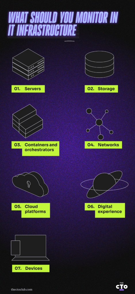 a purple backgroundwith lime green images and words on top depicting 7 things to monitor, from servers to storage to devices.