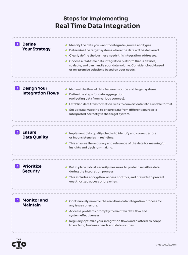 an infographic that lists out the steps for implementing real time data integration