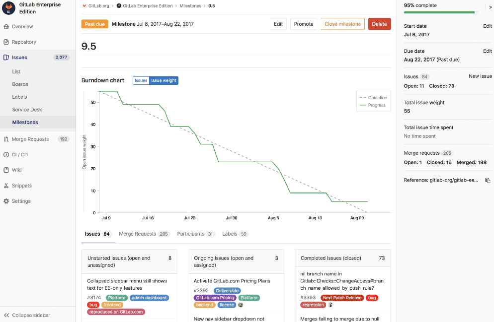 GitLab Burndown chart overview