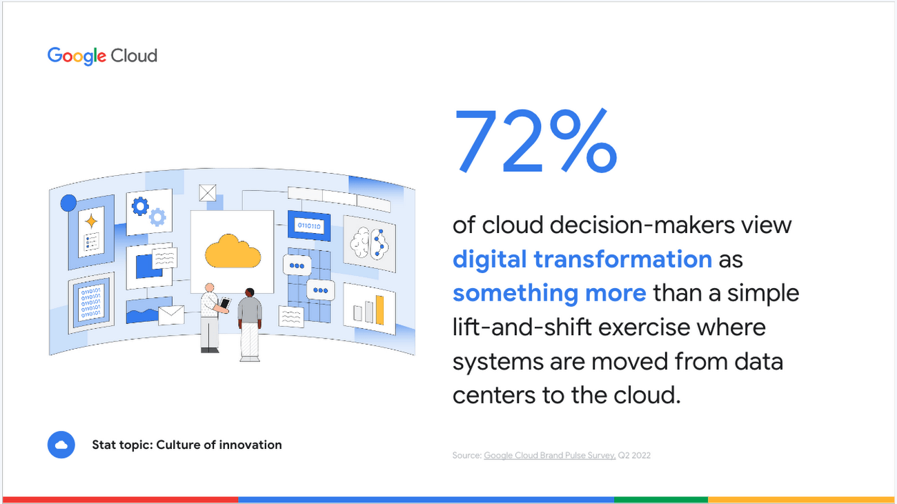 An infographic from Google Cloud, a hybrid cloud storage provider, stating that 72% of cloud decision makers view digital transformation as more than lift-and-shift exercises