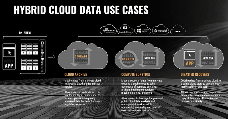 An infographic showing different hybrid cloud storage uses cases including cloud archive, compute bursting and disaster recovery