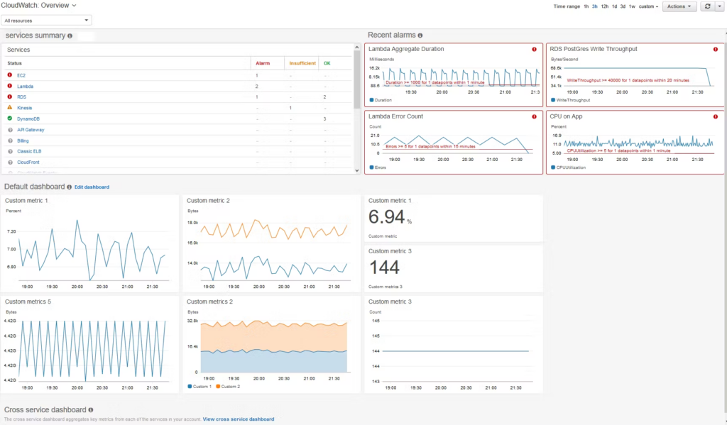 AWS CloudWatch dashboard overview screenshot