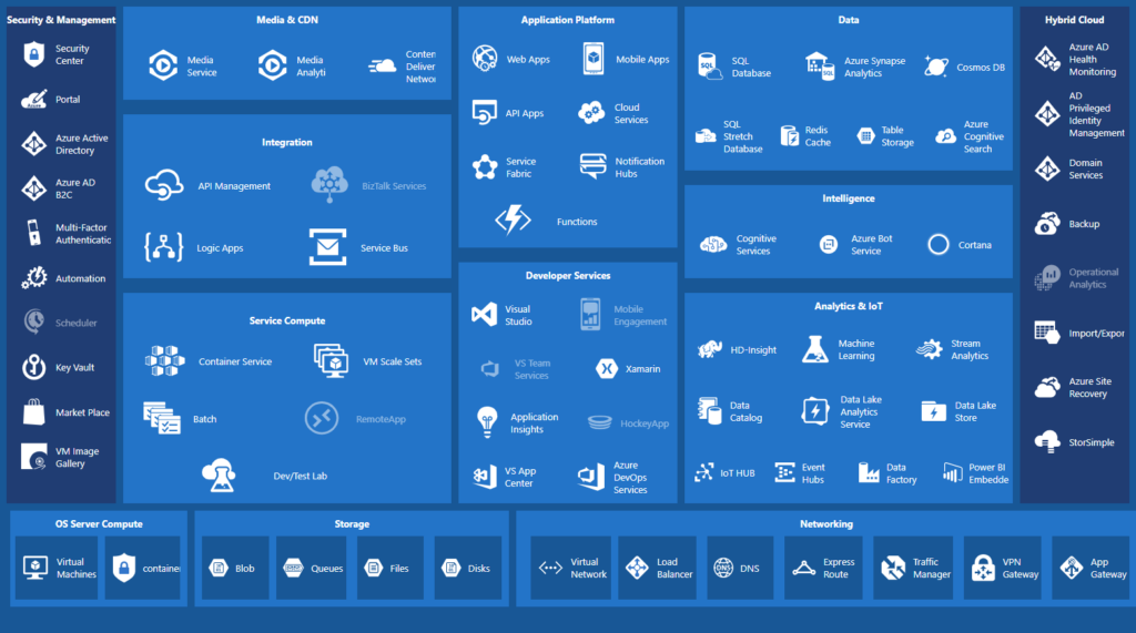 Microsoft Azure dashboard screenshot