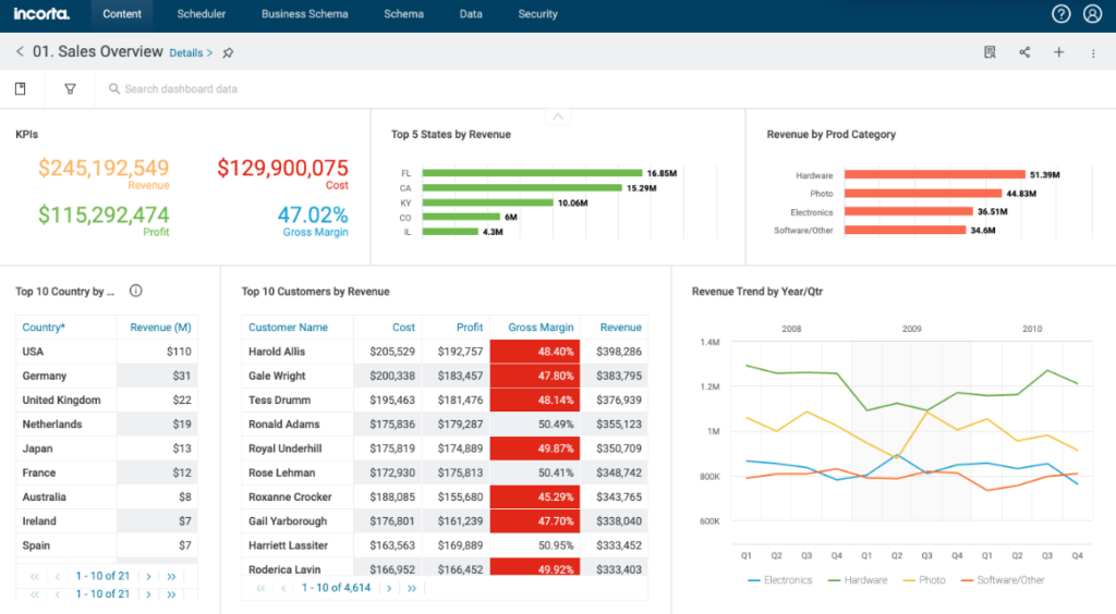 Incorta sales overview dashboard