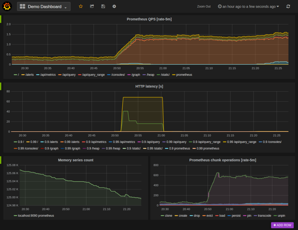 Prometheus review screenshot showing Grafana demo dashboard