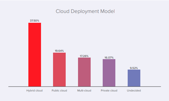 An info graphic with bar graphs showing that hybrid cloud storage is the cloud deployment model of choice for 37.5% of respondents in their Global Cloud Survey report