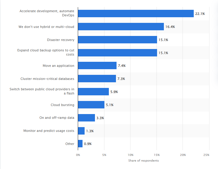 The core functions of hybrid cloud strategies in companies
