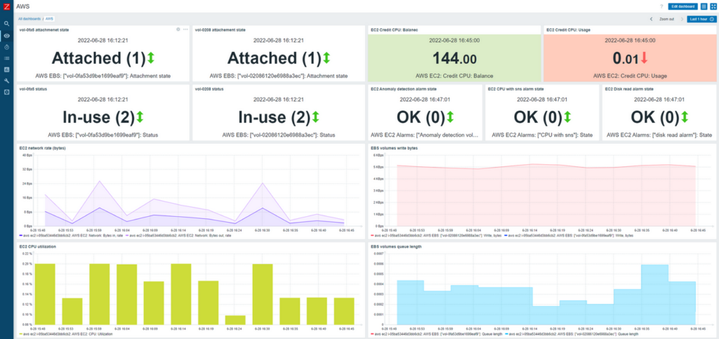 Zabbix review screenshot showing AWS dashboard